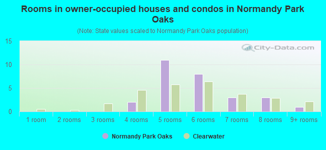 Rooms in owner-occupied houses and condos in Normandy Park Oaks