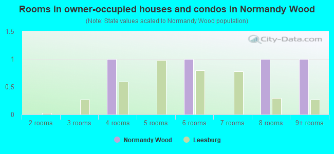 Rooms in owner-occupied houses and condos in Normandy Wood