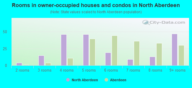 Rooms in owner-occupied houses and condos in North Aberdeen