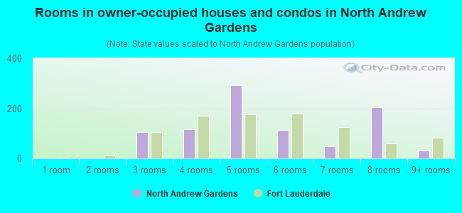 Rooms in owner-occupied houses and condos in North Andrew Gardens