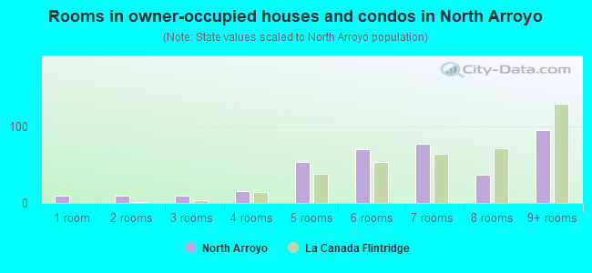 Rooms in owner-occupied houses and condos in North Arroyo