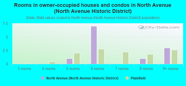 Rooms in owner-occupied houses and condos in North Avenue (North Avenue Historic District)