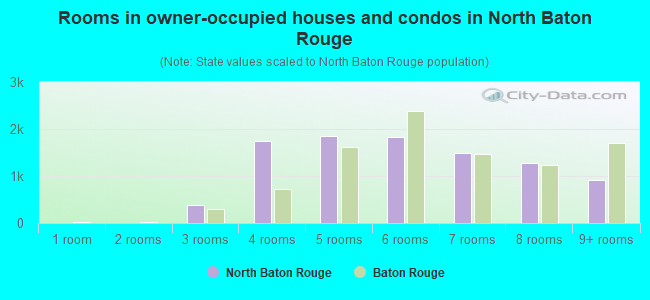 Rooms in owner-occupied houses and condos in North Baton Rouge
