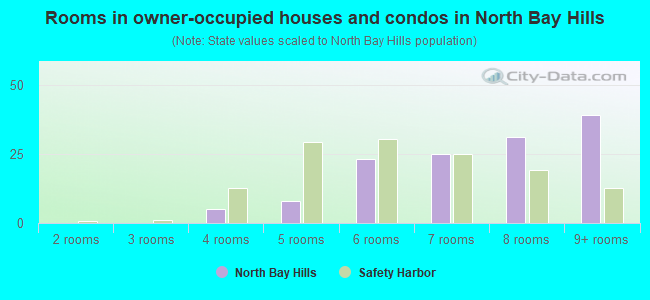 Rooms in owner-occupied houses and condos in North Bay Hills