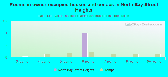 Rooms in owner-occupied houses and condos in North Bay Street Heights