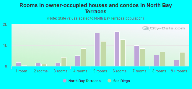 Rooms in owner-occupied houses and condos in North Bay Terraces