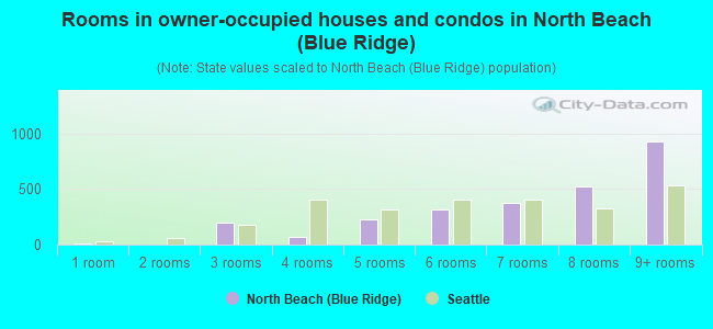 Rooms in owner-occupied houses and condos in North Beach (Blue Ridge)