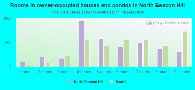 Rooms in owner-occupied houses and condos in North Beacon Hill