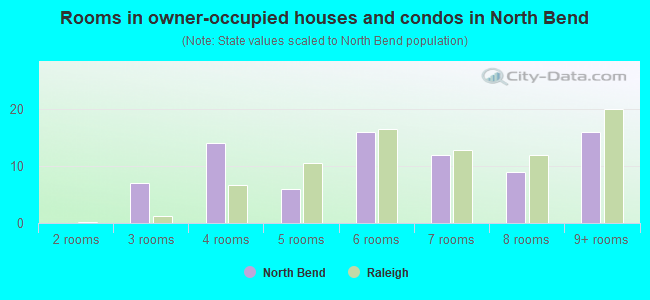 Rooms in owner-occupied houses and condos in North Bend