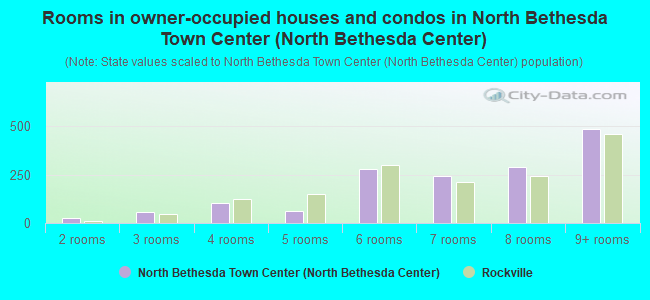 Rooms in owner-occupied houses and condos in North Bethesda Town Center (North Bethesda Center)