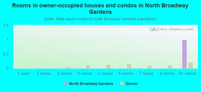 Rooms in owner-occupied houses and condos in North Broadway Gardens
