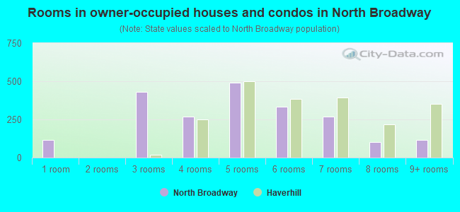 Rooms in owner-occupied houses and condos in North Broadway
