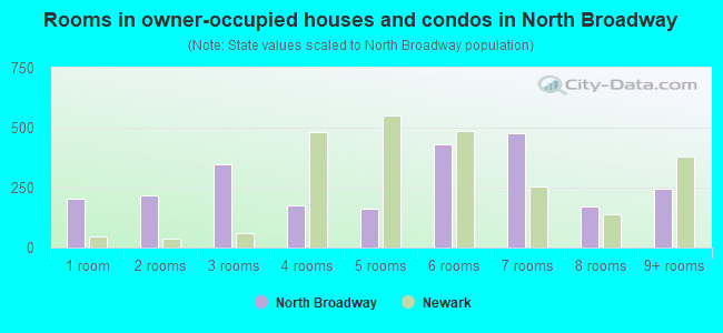 Rooms in owner-occupied houses and condos in North Broadway
