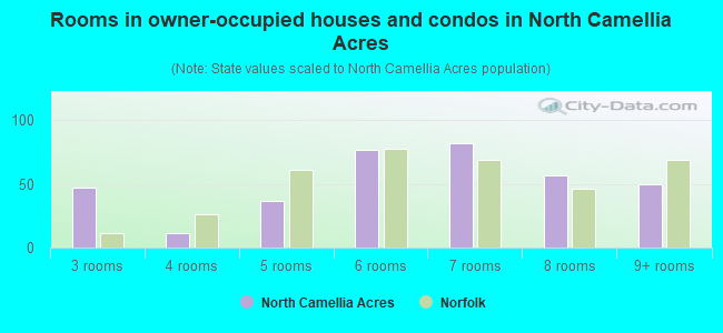 Rooms in owner-occupied houses and condos in North Camellia Acres