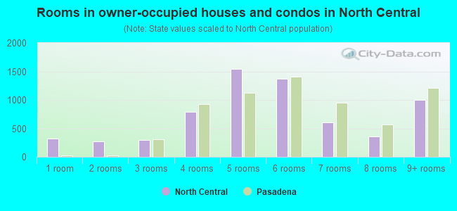 Rooms in owner-occupied houses and condos in North Central