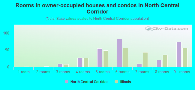 Rooms in owner-occupied houses and condos in North Central Corridor