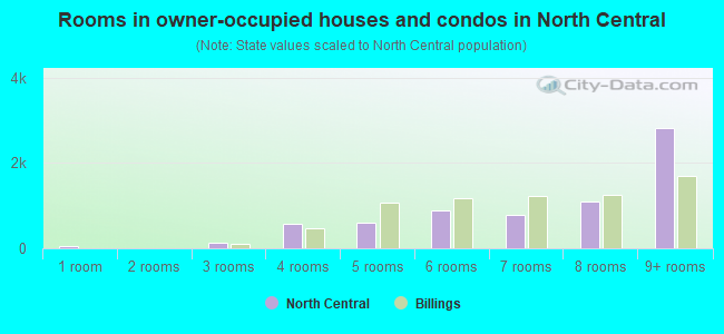 Rooms in owner-occupied houses and condos in North Central