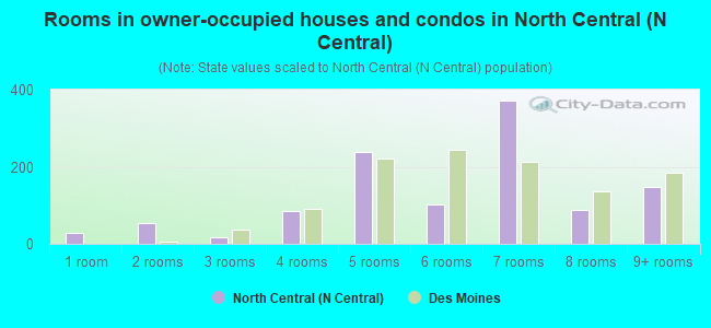 Rooms in owner-occupied houses and condos in North Central (N Central)