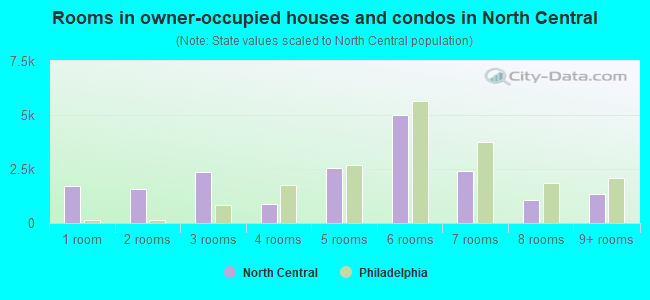 Rooms in owner-occupied houses and condos in North Central