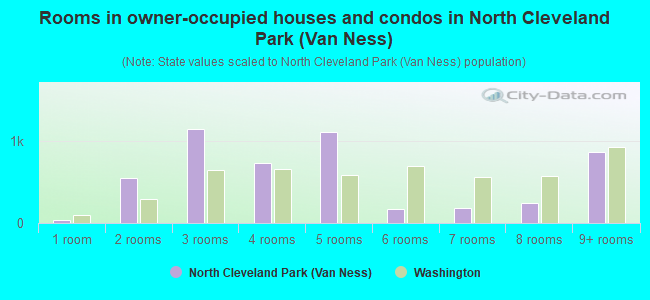 Rooms in owner-occupied houses and condos in North Cleveland Park (Van Ness)