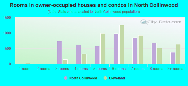 Rooms in owner-occupied houses and condos in North Collinwood