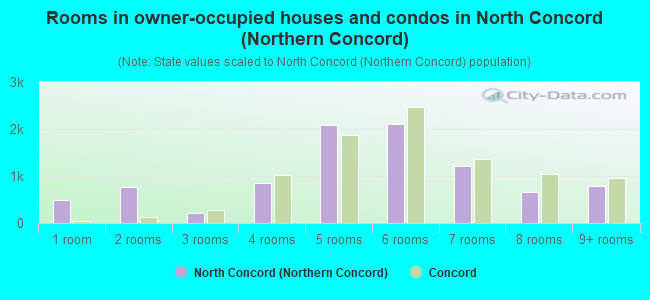 Rooms in owner-occupied houses and condos in North Concord (Northern Concord)