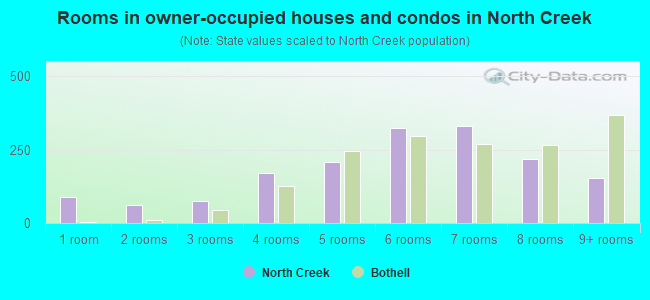 Rooms in owner-occupied houses and condos in North Creek