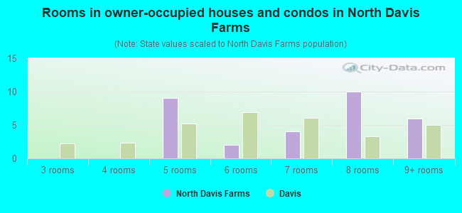 Rooms in owner-occupied houses and condos in North Davis Farms