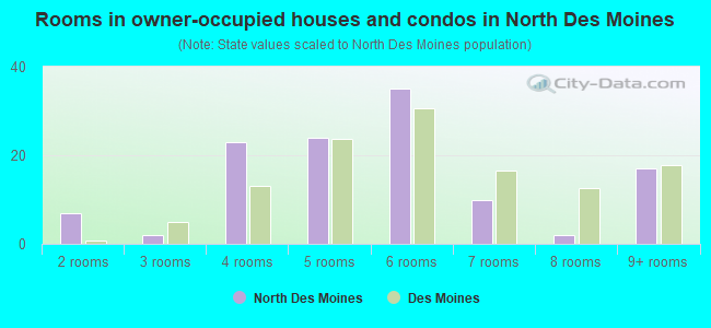 Rooms in owner-occupied houses and condos in North Des Moines
