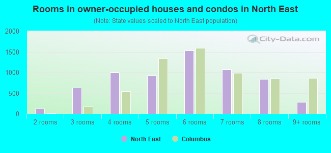 Rooms in owner-occupied houses and condos in North East