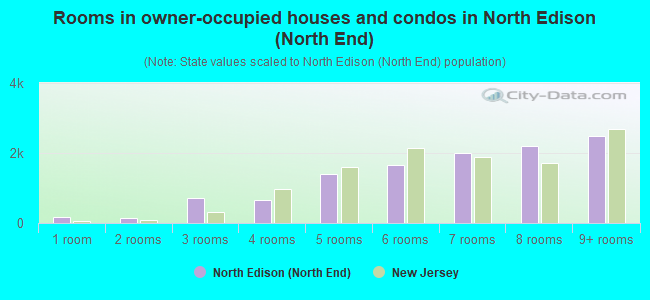 Rooms in owner-occupied houses and condos in North Edison (North End)