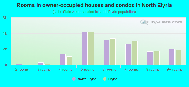Rooms in owner-occupied houses and condos in North Elyria