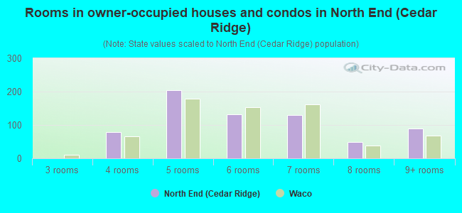 Rooms in owner-occupied houses and condos in North End (Cedar Ridge)