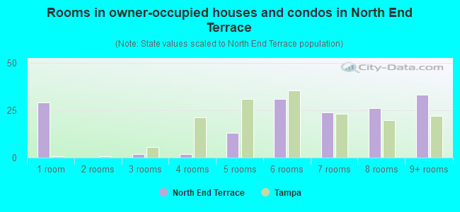 Rooms in owner-occupied houses and condos in North End Terrace