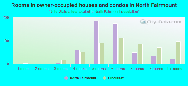 Rooms in owner-occupied houses and condos in North Fairmount