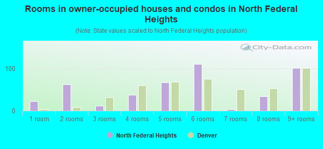 Rooms in owner-occupied houses and condos in North Federal Heights