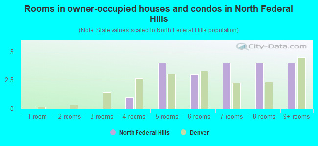 Rooms in owner-occupied houses and condos in North Federal Hills