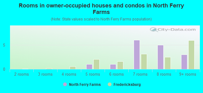 Rooms in owner-occupied houses and condos in North Ferry Farms