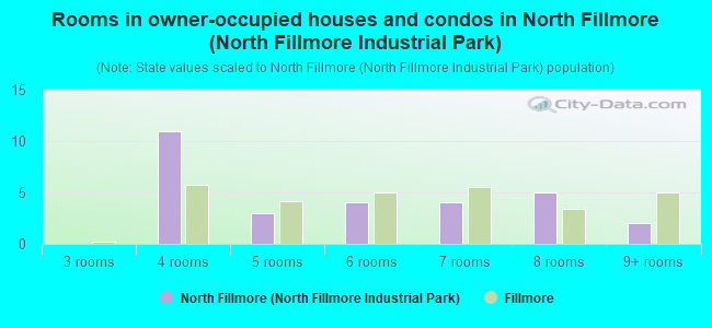 Rooms in owner-occupied houses and condos in North Fillmore (North Fillmore Industrial Park)