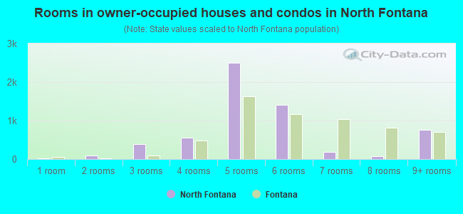 Rooms in owner-occupied houses and condos in North Fontana