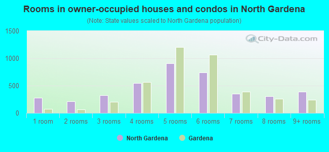 Rooms in owner-occupied houses and condos in North Gardena