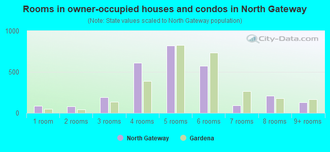 Rooms in owner-occupied houses and condos in North Gateway