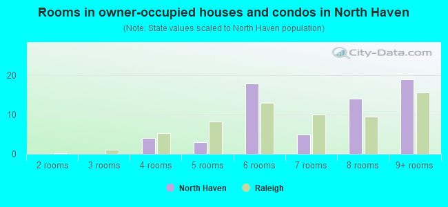 Rooms in owner-occupied houses and condos in North Haven