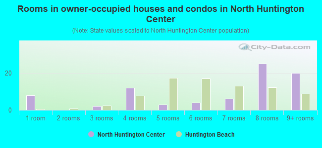 Rooms in owner-occupied houses and condos in North Huntington Center
