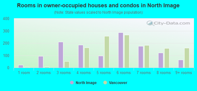 Rooms in owner-occupied houses and condos in North Image