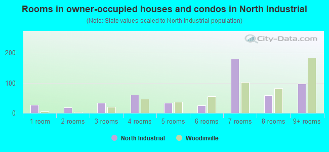 Rooms in owner-occupied houses and condos in North Industrial