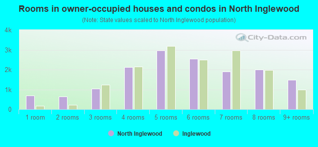 Rooms in owner-occupied houses and condos in North Inglewood