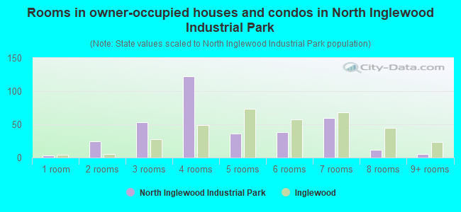 Rooms in owner-occupied houses and condos in North Inglewood Industrial Park