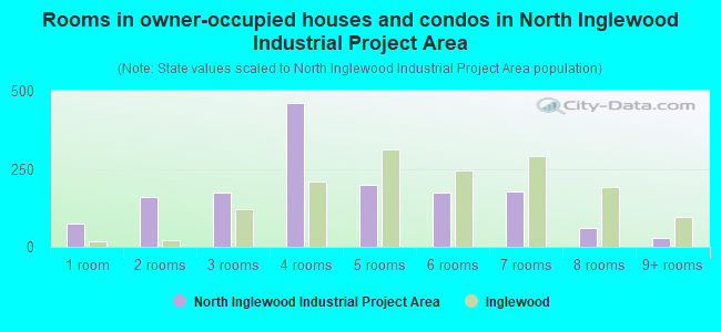 Rooms in owner-occupied houses and condos in North Inglewood Industrial Project Area