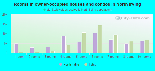 Rooms in owner-occupied houses and condos in North Irving